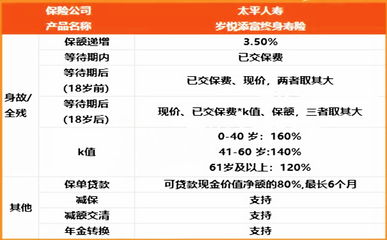 太平歲悅添富終身壽險2021怎么買才比較好?復(fù)利3.5%保證遞增會有坑嗎?