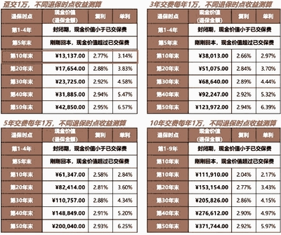 富德生命傳世金尊終身壽險(A款)產(chǎn)品介紹,產(chǎn)品收益測算+產(chǎn)品特色介紹