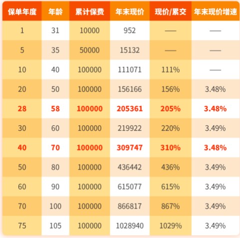 3.5復利增額終身壽險第一梯隊,分享目前較好的增額終身壽險排名_保險