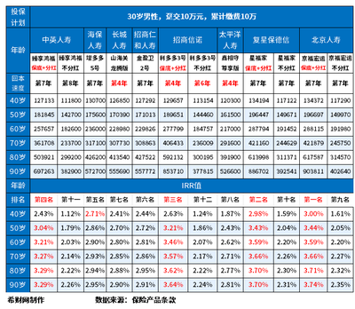 2024年復利增額終身壽險排名前十（按收益高低排名）